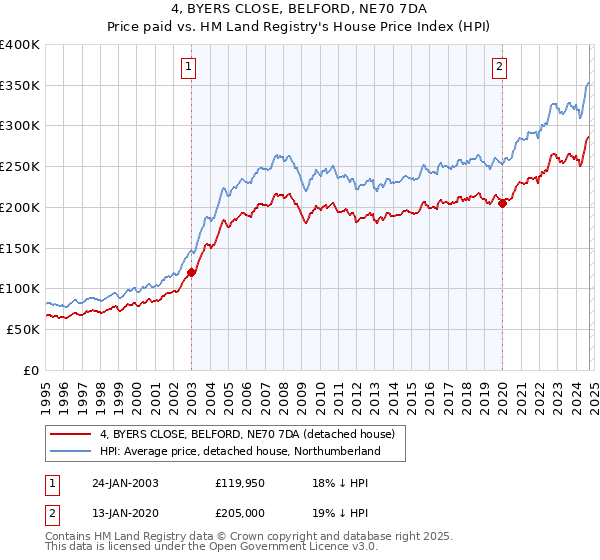 4, BYERS CLOSE, BELFORD, NE70 7DA: Price paid vs HM Land Registry's House Price Index