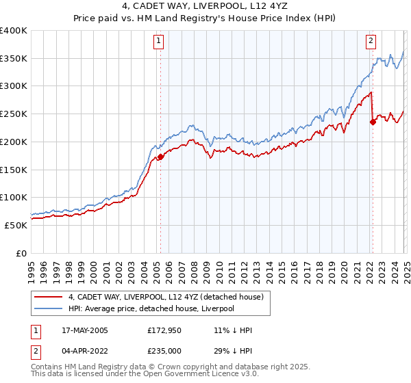 4, CADET WAY, LIVERPOOL, L12 4YZ: Price paid vs HM Land Registry's House Price Index