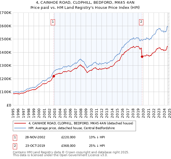 4, CAINHOE ROAD, CLOPHILL, BEDFORD, MK45 4AN: Price paid vs HM Land Registry's House Price Index