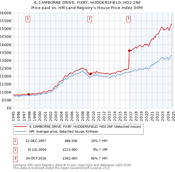 4, CAMBORNE DRIVE, FIXBY, HUDDERSFIELD, HD2 2NF: Price paid vs HM Land Registry's House Price Index