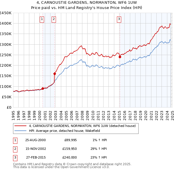 4, CARNOUSTIE GARDENS, NORMANTON, WF6 1UW: Price paid vs HM Land Registry's House Price Index