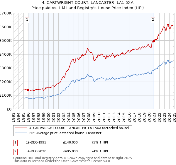 4, CARTWRIGHT COURT, LANCASTER, LA1 5XA: Price paid vs HM Land Registry's House Price Index