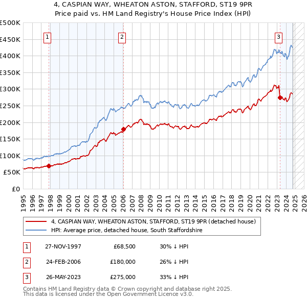 4, CASPIAN WAY, WHEATON ASTON, STAFFORD, ST19 9PR: Price paid vs HM Land Registry's House Price Index