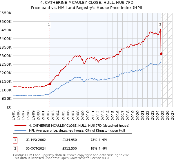 4, CATHERINE MCAULEY CLOSE, HULL, HU6 7FD: Price paid vs HM Land Registry's House Price Index