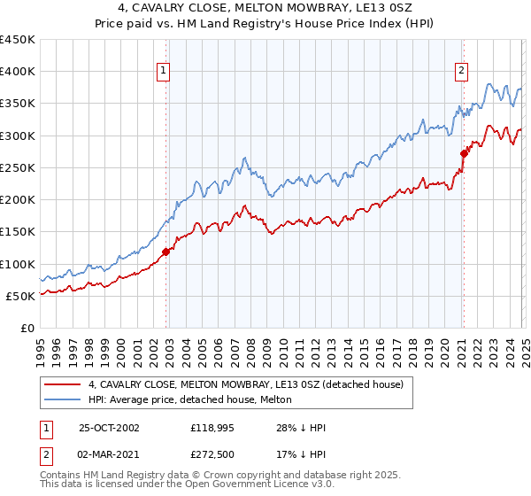 4, CAVALRY CLOSE, MELTON MOWBRAY, LE13 0SZ: Price paid vs HM Land Registry's House Price Index