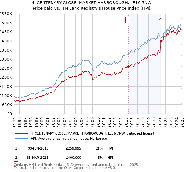 4, CENTENARY CLOSE, MARKET HARBOROUGH, LE16 7NW: Price paid vs HM Land Registry's House Price Index