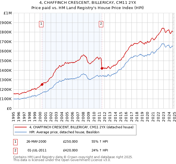 4, CHAFFINCH CRESCENT, BILLERICAY, CM11 2YX: Price paid vs HM Land Registry's House Price Index