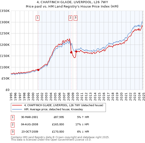 4, CHAFFINCH GLADE, LIVERPOOL, L26 7WY: Price paid vs HM Land Registry's House Price Index