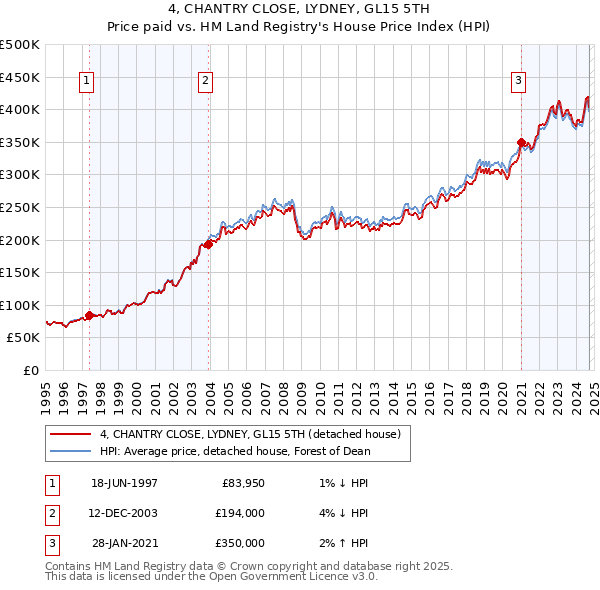 4, CHANTRY CLOSE, LYDNEY, GL15 5TH: Price paid vs HM Land Registry's House Price Index