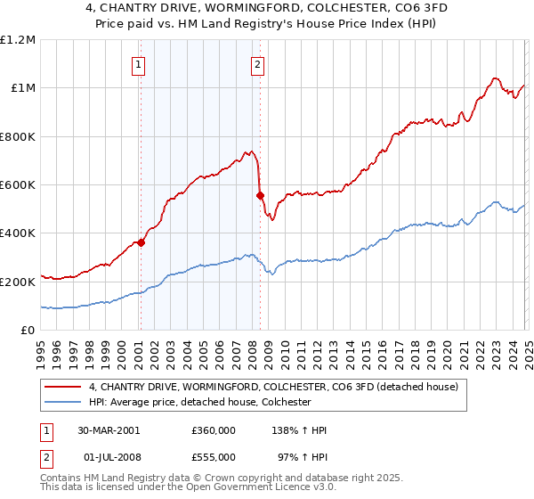 4, CHANTRY DRIVE, WORMINGFORD, COLCHESTER, CO6 3FD: Price paid vs HM Land Registry's House Price Index