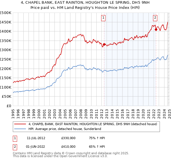 4, CHAPEL BANK, EAST RAINTON, HOUGHTON LE SPRING, DH5 9NH: Price paid vs HM Land Registry's House Price Index