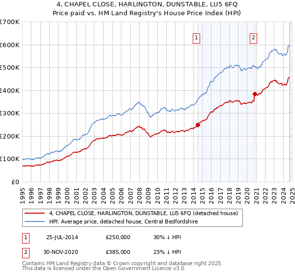 4, CHAPEL CLOSE, HARLINGTON, DUNSTABLE, LU5 6FQ: Price paid vs HM Land Registry's House Price Index