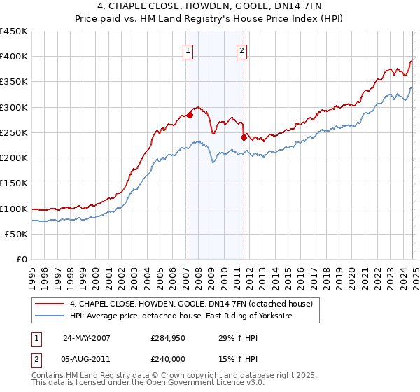 4, CHAPEL CLOSE, HOWDEN, GOOLE, DN14 7FN: Price paid vs HM Land Registry's House Price Index