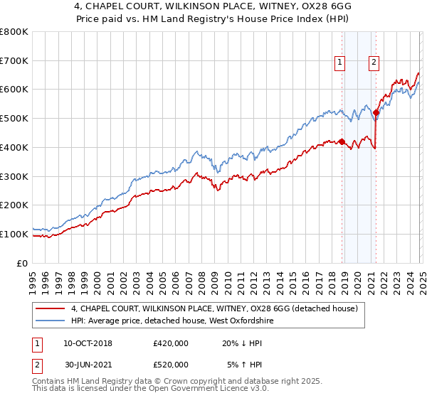 4, CHAPEL COURT, WILKINSON PLACE, WITNEY, OX28 6GG: Price paid vs HM Land Registry's House Price Index