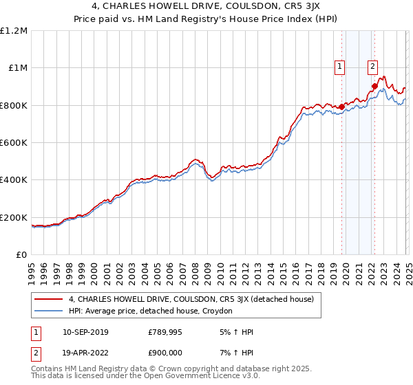 4, CHARLES HOWELL DRIVE, COULSDON, CR5 3JX: Price paid vs HM Land Registry's House Price Index