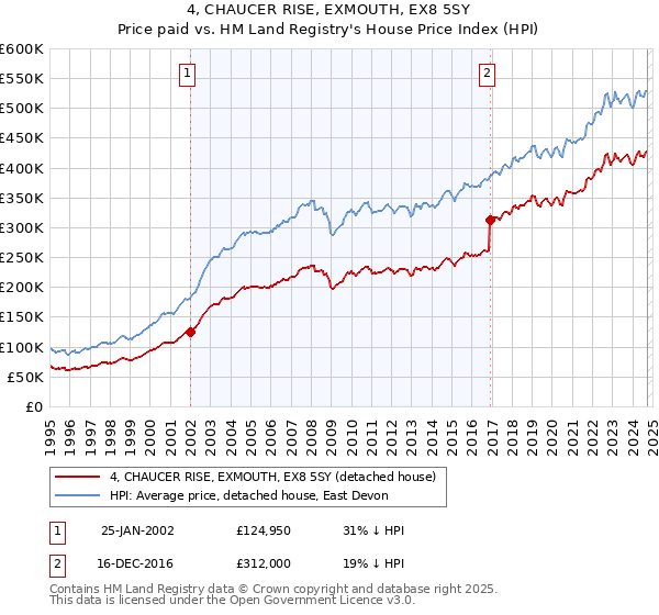 4, CHAUCER RISE, EXMOUTH, EX8 5SY: Price paid vs HM Land Registry's House Price Index