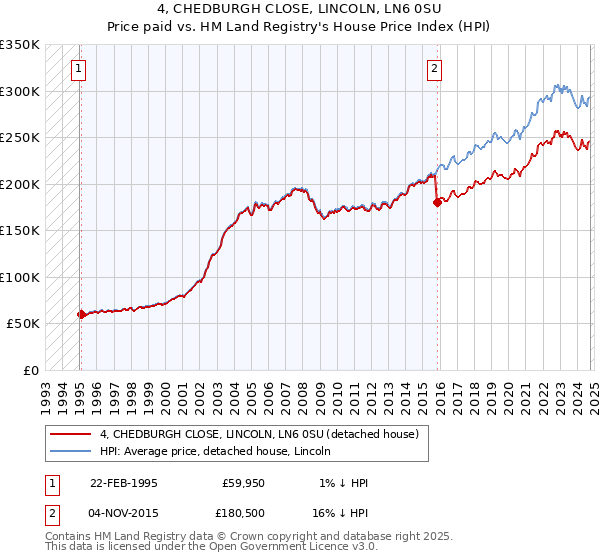 4, CHEDBURGH CLOSE, LINCOLN, LN6 0SU: Price paid vs HM Land Registry's House Price Index