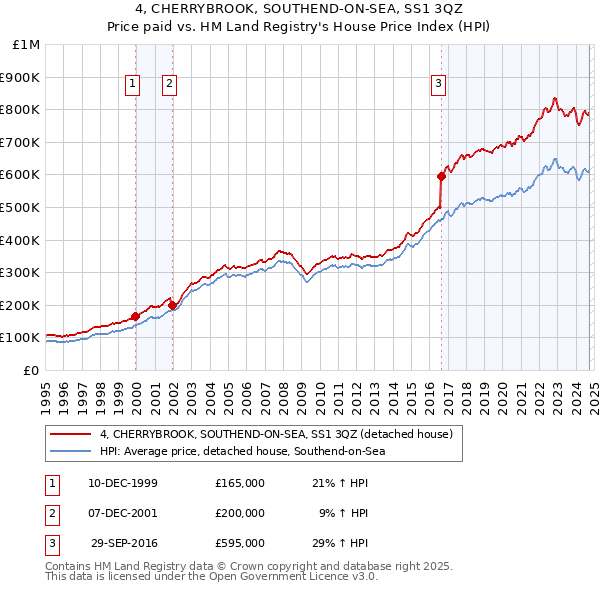 4, CHERRYBROOK, SOUTHEND-ON-SEA, SS1 3QZ: Price paid vs HM Land Registry's House Price Index