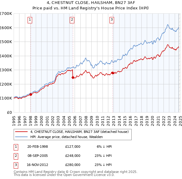 4, CHESTNUT CLOSE, HAILSHAM, BN27 3AF: Price paid vs HM Land Registry's House Price Index