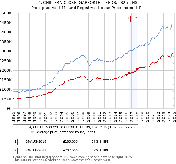 4, CHILTERN CLOSE, GARFORTH, LEEDS, LS25 2HS: Price paid vs HM Land Registry's House Price Index