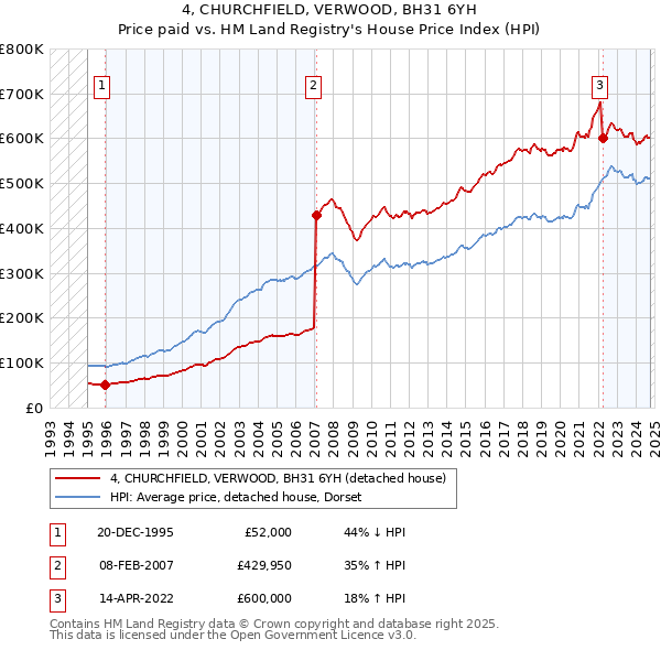 4, CHURCHFIELD, VERWOOD, BH31 6YH: Price paid vs HM Land Registry's House Price Index