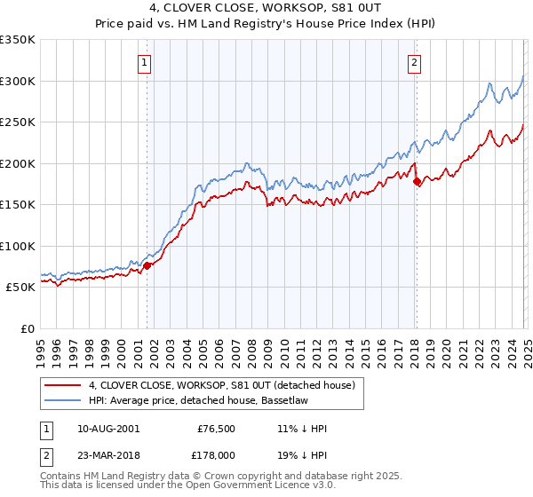 4, CLOVER CLOSE, WORKSOP, S81 0UT: Price paid vs HM Land Registry's House Price Index