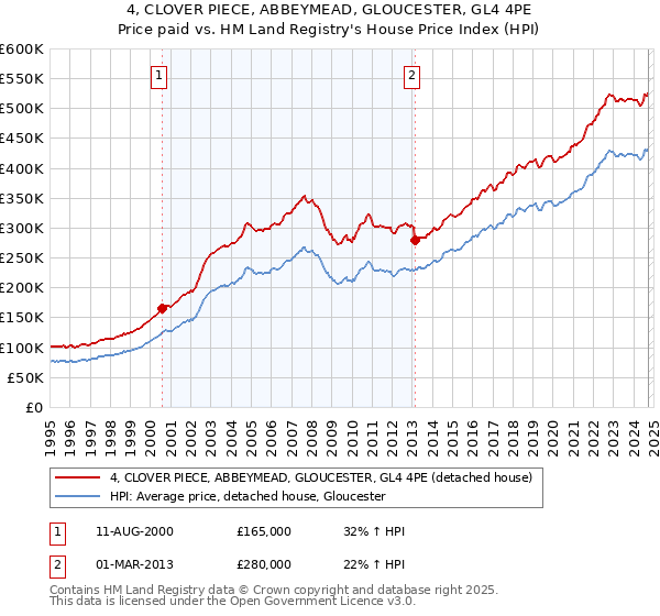 4, CLOVER PIECE, ABBEYMEAD, GLOUCESTER, GL4 4PE: Price paid vs HM Land Registry's House Price Index