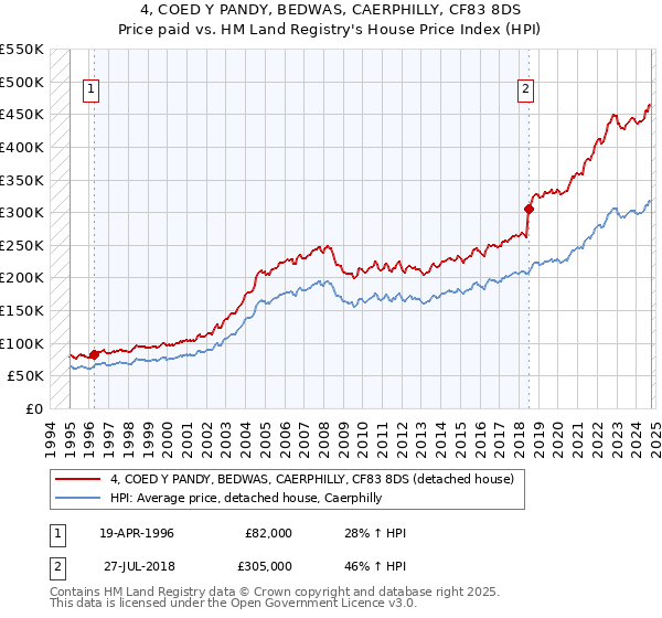 4, COED Y PANDY, BEDWAS, CAERPHILLY, CF83 8DS: Price paid vs HM Land Registry's House Price Index