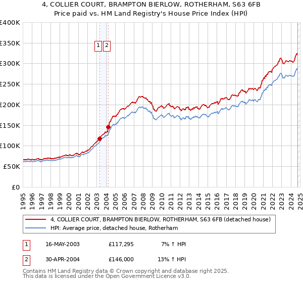 4, COLLIER COURT, BRAMPTON BIERLOW, ROTHERHAM, S63 6FB: Price paid vs HM Land Registry's House Price Index