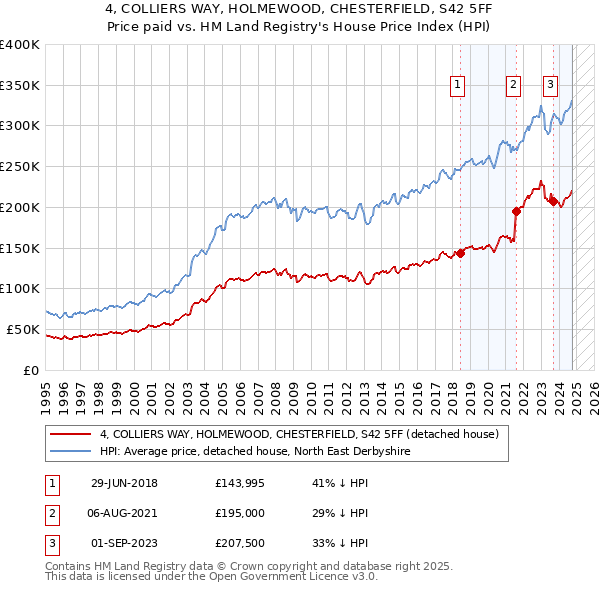 4, COLLIERS WAY, HOLMEWOOD, CHESTERFIELD, S42 5FF: Price paid vs HM Land Registry's House Price Index