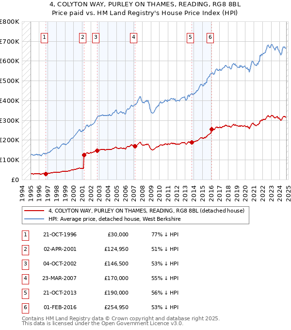 4, COLYTON WAY, PURLEY ON THAMES, READING, RG8 8BL: Price paid vs HM Land Registry's House Price Index