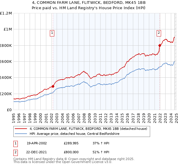 4, COMMON FARM LANE, FLITWICK, BEDFORD, MK45 1BB: Price paid vs HM Land Registry's House Price Index