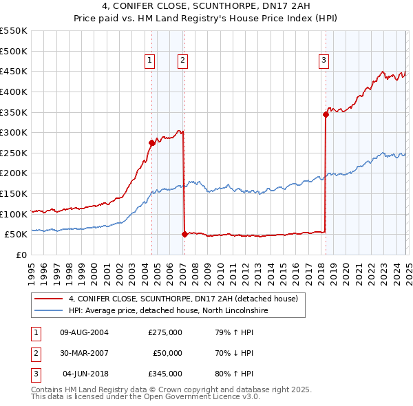 4, CONIFER CLOSE, SCUNTHORPE, DN17 2AH: Price paid vs HM Land Registry's House Price Index