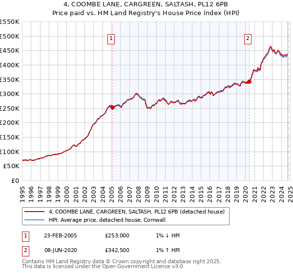 4, COOMBE LANE, CARGREEN, SALTASH, PL12 6PB: Price paid vs HM Land Registry's House Price Index