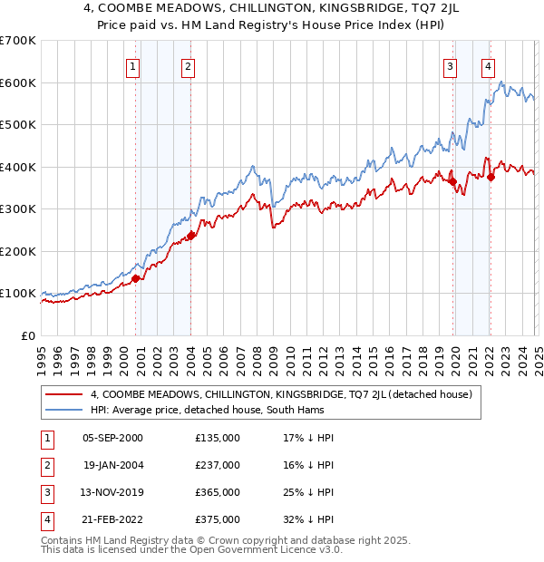 4, COOMBE MEADOWS, CHILLINGTON, KINGSBRIDGE, TQ7 2JL: Price paid vs HM Land Registry's House Price Index