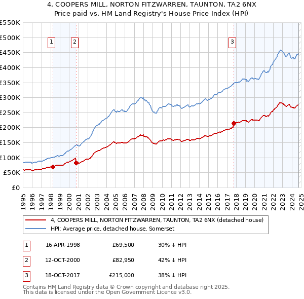 4, COOPERS MILL, NORTON FITZWARREN, TAUNTON, TA2 6NX: Price paid vs HM Land Registry's House Price Index