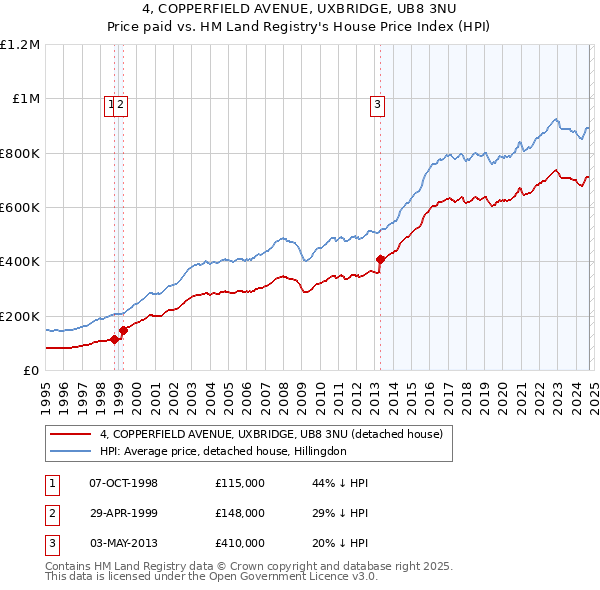 4, COPPERFIELD AVENUE, UXBRIDGE, UB8 3NU: Price paid vs HM Land Registry's House Price Index