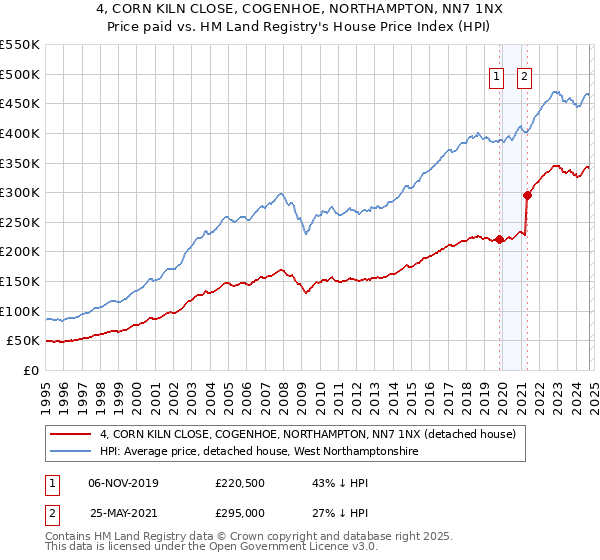 4, CORN KILN CLOSE, COGENHOE, NORTHAMPTON, NN7 1NX: Price paid vs HM Land Registry's House Price Index