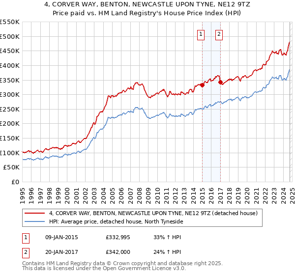 4, CORVER WAY, BENTON, NEWCASTLE UPON TYNE, NE12 9TZ: Price paid vs HM Land Registry's House Price Index