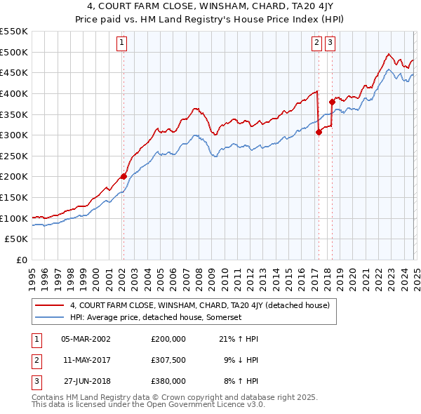 4, COURT FARM CLOSE, WINSHAM, CHARD, TA20 4JY: Price paid vs HM Land Registry's House Price Index