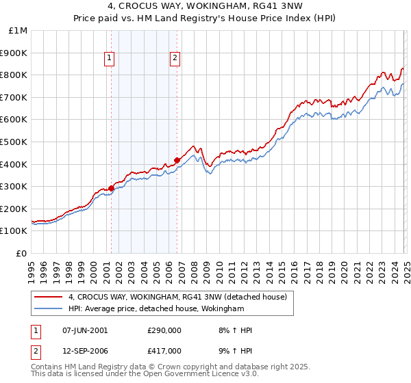 4, CROCUS WAY, WOKINGHAM, RG41 3NW: Price paid vs HM Land Registry's House Price Index