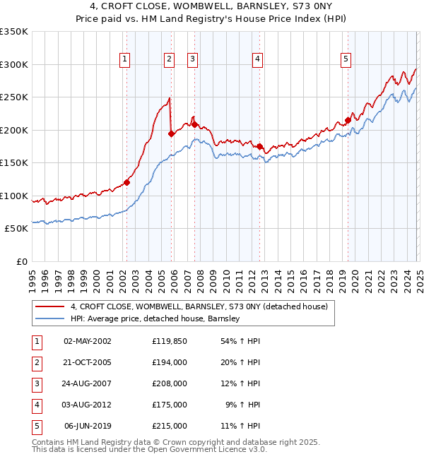 4, CROFT CLOSE, WOMBWELL, BARNSLEY, S73 0NY: Price paid vs HM Land Registry's House Price Index