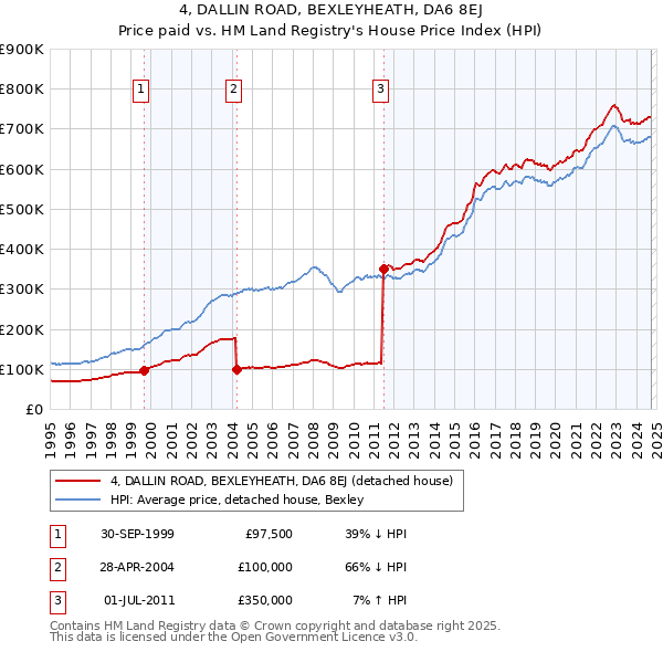 4, DALLIN ROAD, BEXLEYHEATH, DA6 8EJ: Price paid vs HM Land Registry's House Price Index