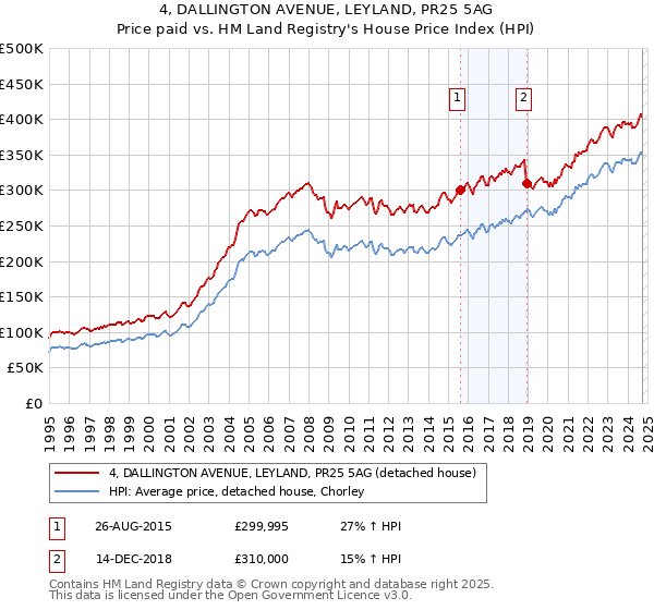 4, DALLINGTON AVENUE, LEYLAND, PR25 5AG: Price paid vs HM Land Registry's House Price Index