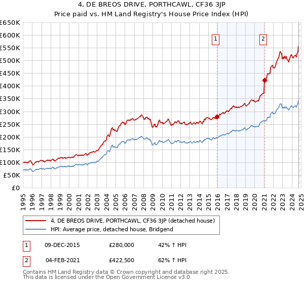 4, DE BREOS DRIVE, PORTHCAWL, CF36 3JP: Price paid vs HM Land Registry's House Price Index