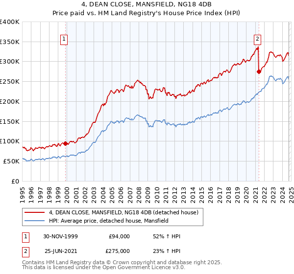 4, DEAN CLOSE, MANSFIELD, NG18 4DB: Price paid vs HM Land Registry's House Price Index