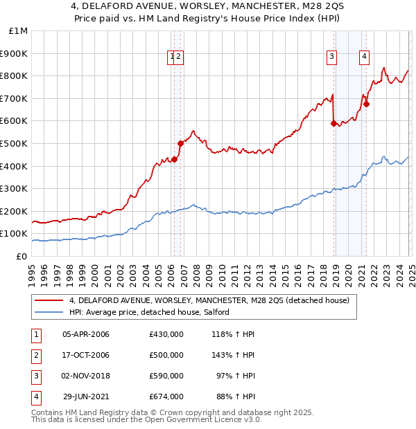 4, DELAFORD AVENUE, WORSLEY, MANCHESTER, M28 2QS: Price paid vs HM Land Registry's House Price Index