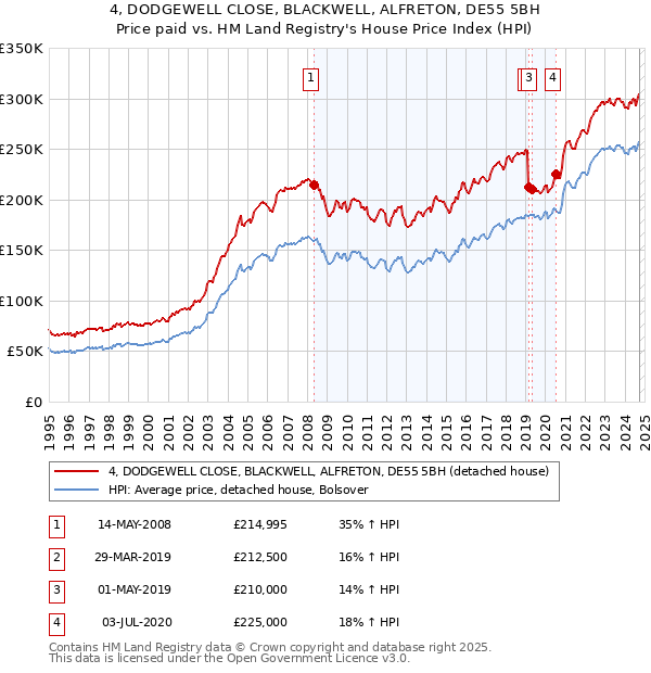 4, DODGEWELL CLOSE, BLACKWELL, ALFRETON, DE55 5BH: Price paid vs HM Land Registry's House Price Index