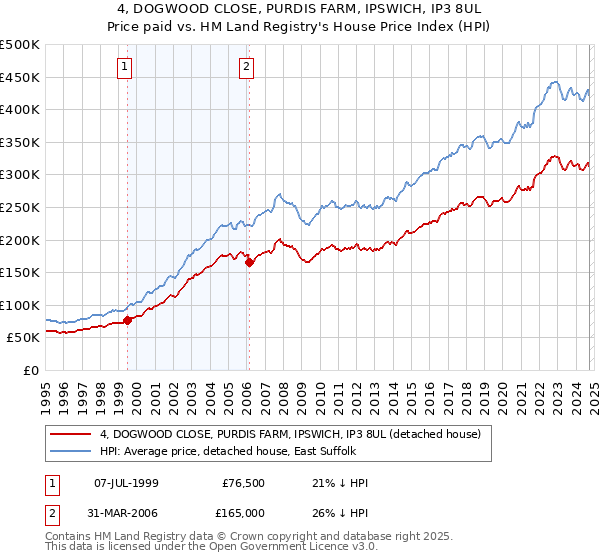 4, DOGWOOD CLOSE, PURDIS FARM, IPSWICH, IP3 8UL: Price paid vs HM Land Registry's House Price Index