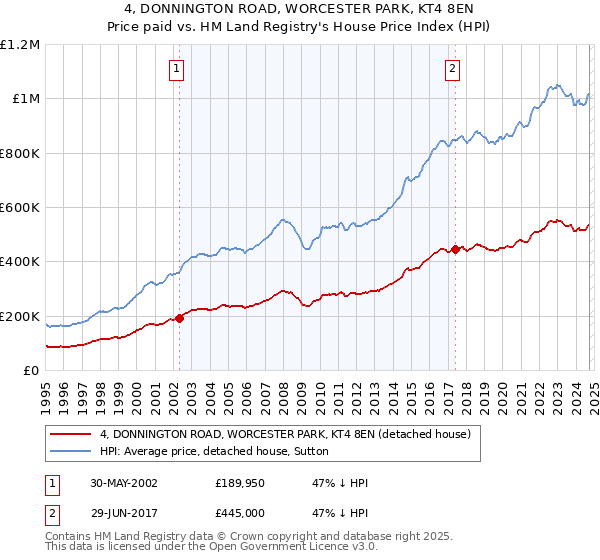 4, DONNINGTON ROAD, WORCESTER PARK, KT4 8EN: Price paid vs HM Land Registry's House Price Index